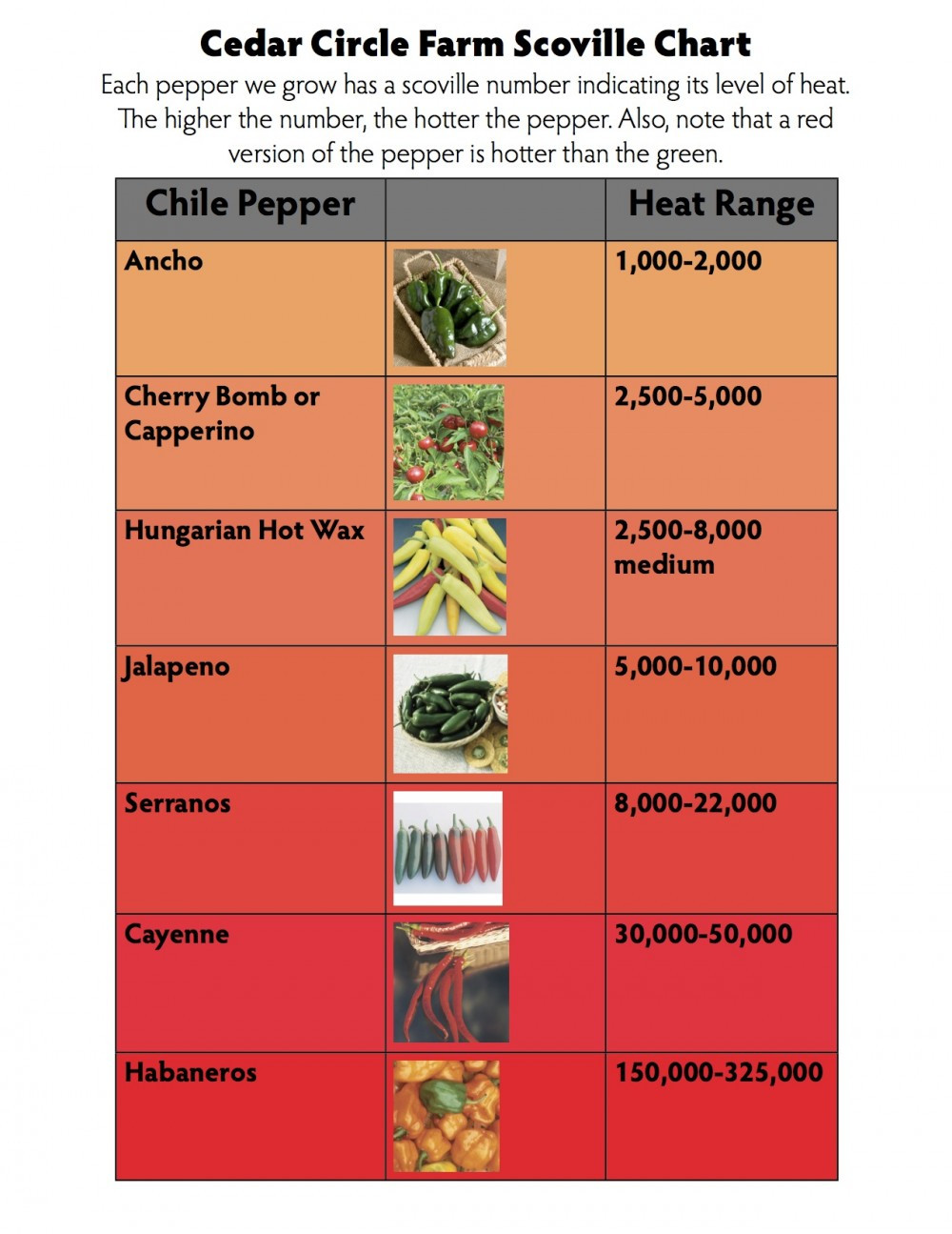 Pepper Level Chart